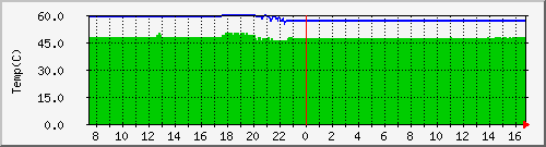 cpu_temp Traffic Graph