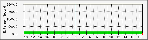 jandc.idv.tw_2 Traffic Graph