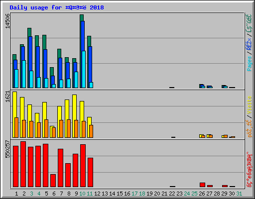 Daily usage for Q@ 2018