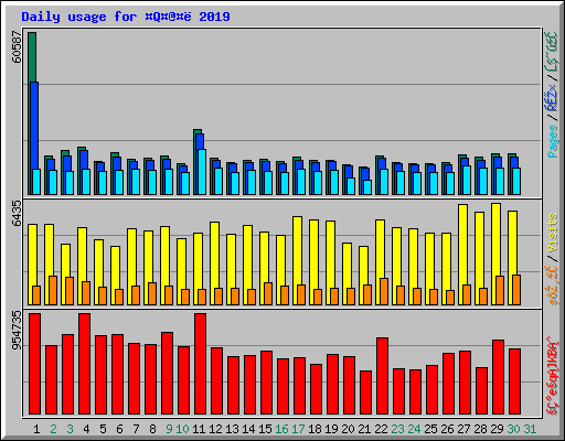 Daily usage for Q@ 2019