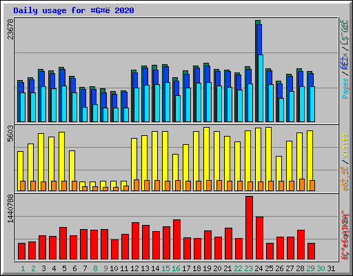 Daily usage for G 2020