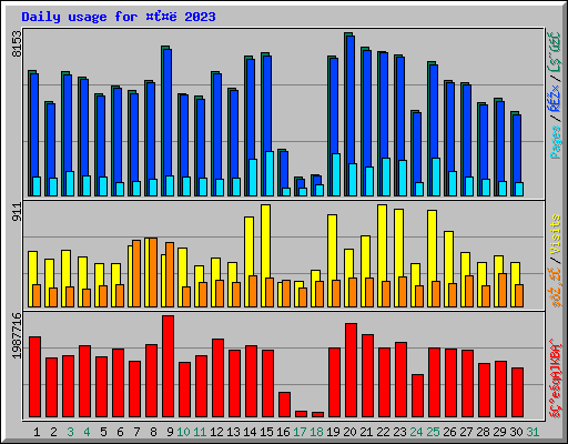 Daily usage for ���� 2023