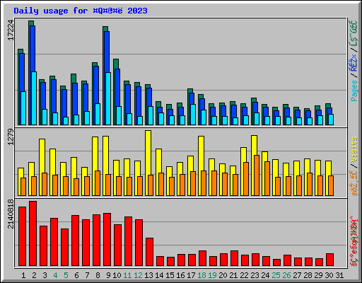 Daily usage for �Q�@�� 2023