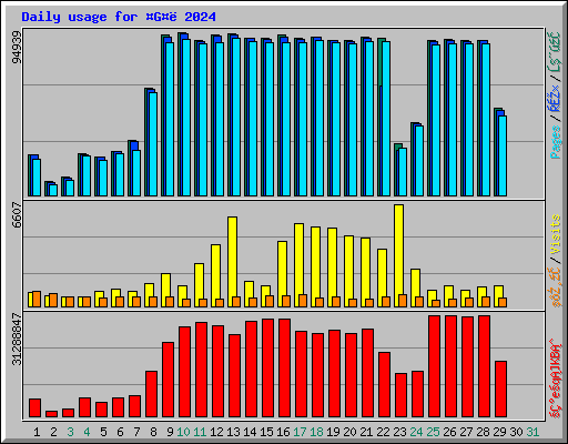 Daily usage for G 2024