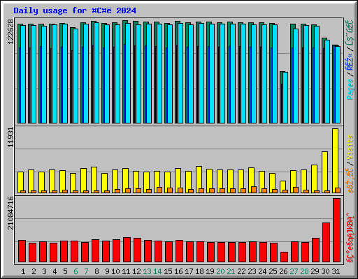 Daily usage for C 2024