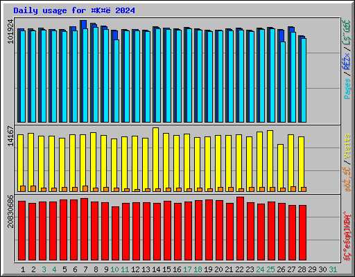 Daily usage for K 2024