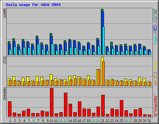 Daily usage for Q 2024