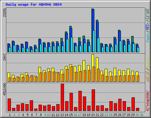 Daily usage for Q@ 2024
