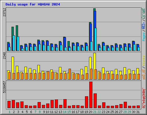 Daily usage for QG 2024