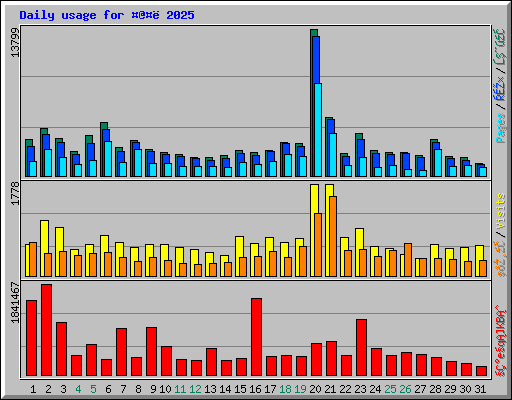 Daily usage for @ 2025