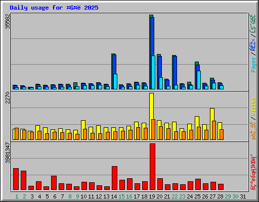Daily usage for G 2025
