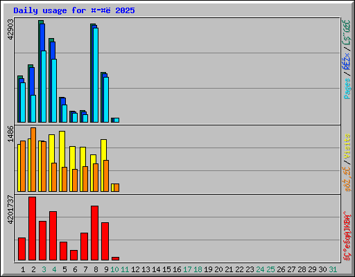 Daily usage for  2025