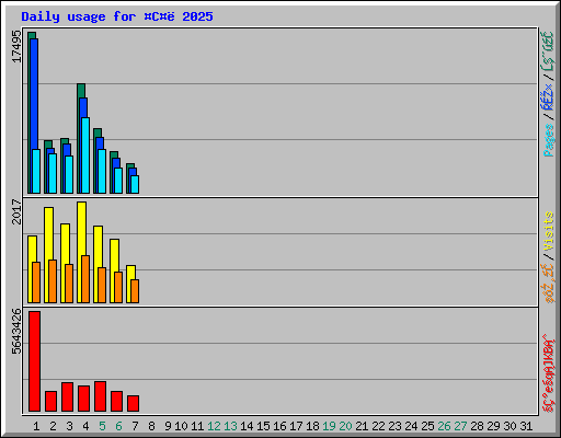 Daily usage for C 2025
