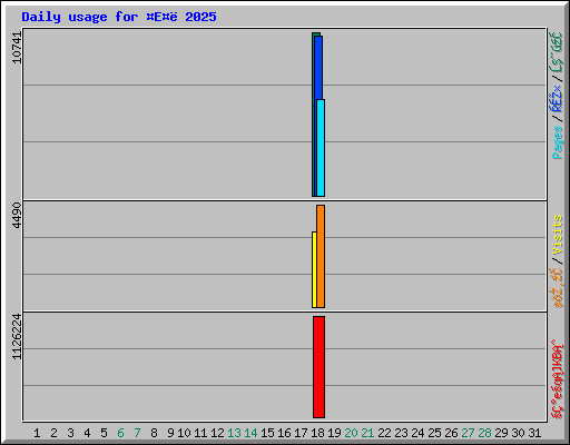 Daily usage for E 2025