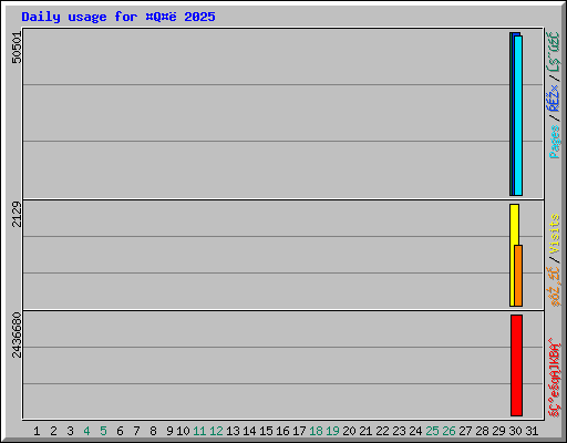Daily usage for Q 2025