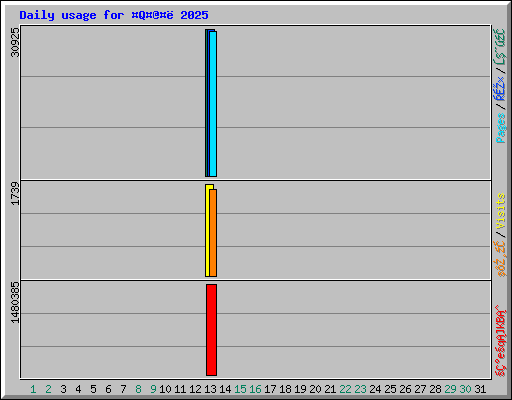 Daily usage for Q@ 2025