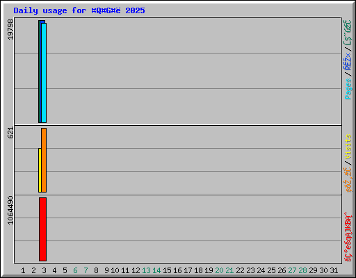 Daily usage for QG 2025