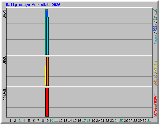 Daily usage for �@�� 2026