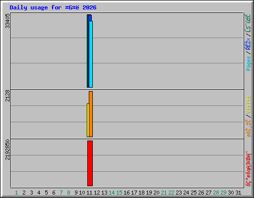Daily usage for �G�� 2026