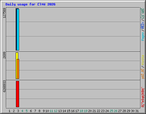Daily usage for �|�� 2026