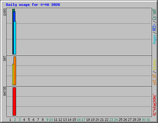 Daily usage for ���� 2026