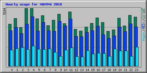 Hourly usage for Q@ 2018