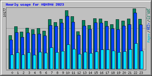 Hourly usage for �Q�@�� 2023