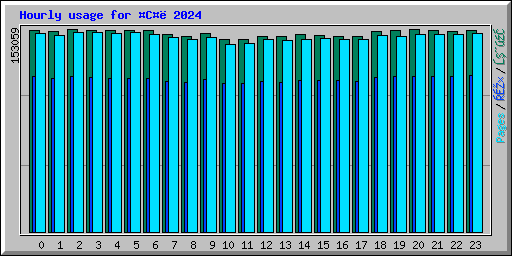 Hourly usage for C 2024