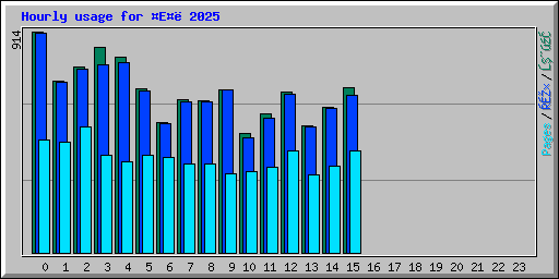 Hourly usage for E 2025