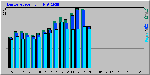 Hourly usage for �@�� 2026